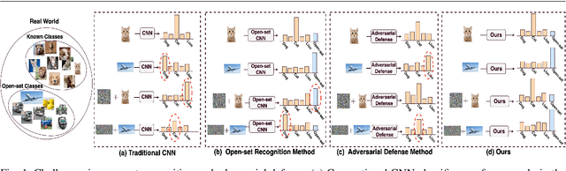 Figure 1 for Open-set Adversarial Defense with Clean-Adversarial Mutual Learning