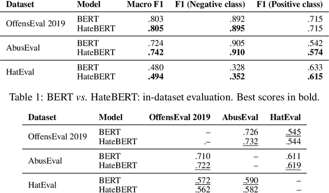 Figure 1 for HateBERT: Retraining BERT for Abusive Language Detection in English