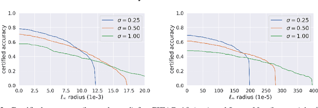 Figure 2 for Towards Assessment of Randomized Smoothing Mechanisms for Certifying Adversarial Robustness