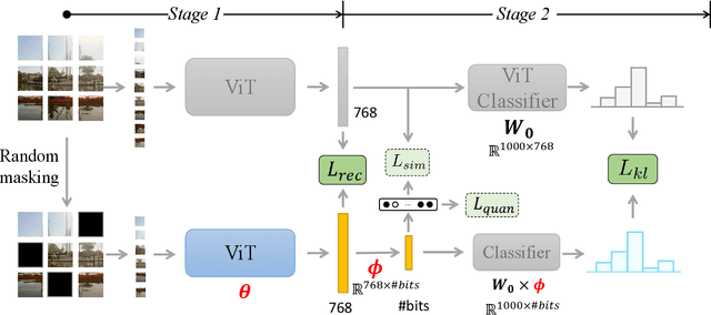 Figure 3 for ViT2Hash: Unsupervised Information-Preserving Hashing