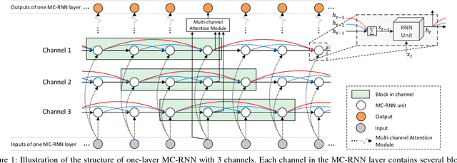 Figure 1 for Modeling Local Dependence in Natural Language with Multi-channel Recurrent Neural Networks