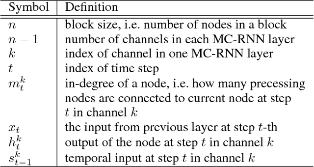 Figure 2 for Modeling Local Dependence in Natural Language with Multi-channel Recurrent Neural Networks