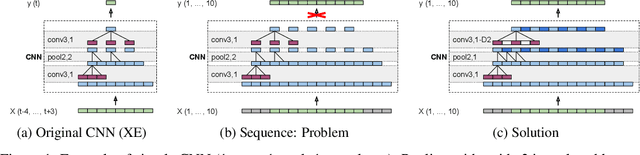 Figure 1 for Dense Prediction on Sequences with Time-Dilated Convolutions for Speech Recognition
