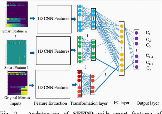 Figure 3 for SFFDD: Deep Neural Network with Enriched Features for Failure Prediction with Its Application to Computer Disk Driver