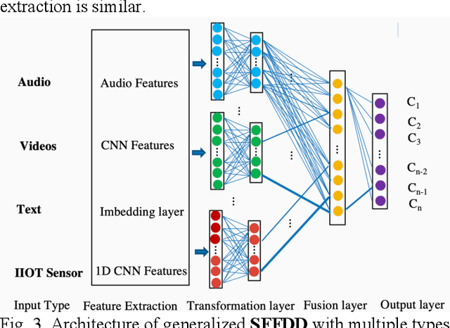 Figure 4 for SFFDD: Deep Neural Network with Enriched Features for Failure Prediction with Its Application to Computer Disk Driver