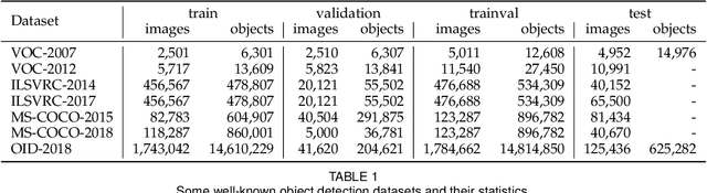 Figure 2 for Object Detection in 20 Years: A Survey