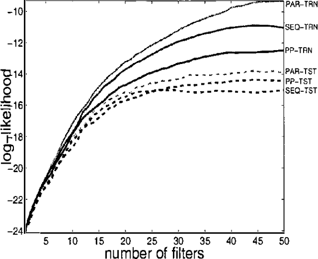 Figure 1 for Efficient Parametric Projection Pursuit Density Estimation