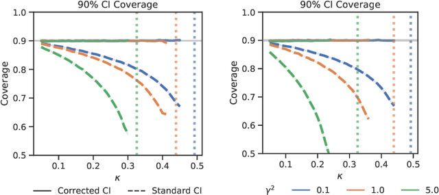 Figure 4 for SLOE: A Faster Method for Statistical Inference in High-Dimensional Logistic Regression