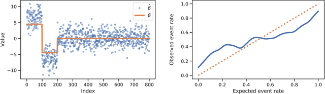 Figure 1 for SLOE: A Faster Method for Statistical Inference in High-Dimensional Logistic Regression