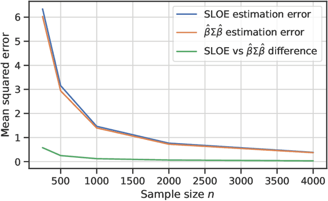 Figure 3 for SLOE: A Faster Method for Statistical Inference in High-Dimensional Logistic Regression