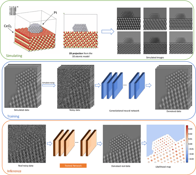 Figure 3 for Deep Denoising For Scientific Discovery: A Case Study In Electron Microscopy