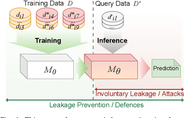 Figure 1 for Survey: Leakage and Privacy at Inference Time