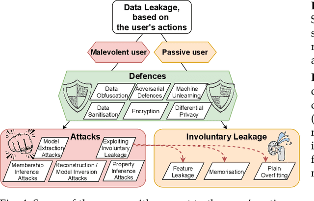 Figure 4 for Survey: Leakage and Privacy at Inference Time