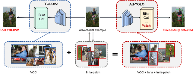Figure 3 for Adversarial YOLO: Defense Human Detection Patch Attacks via Detecting Adversarial Patches