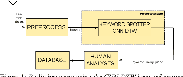 Figure 1 for ASR-free CNN-DTW keyword spotting using multilingual bottleneck features for almost zero-resource languages