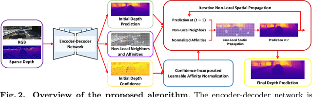 Figure 3 for Non-Local Spatial Propagation Network for Depth Completion