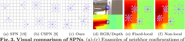 Figure 4 for Non-Local Spatial Propagation Network for Depth Completion