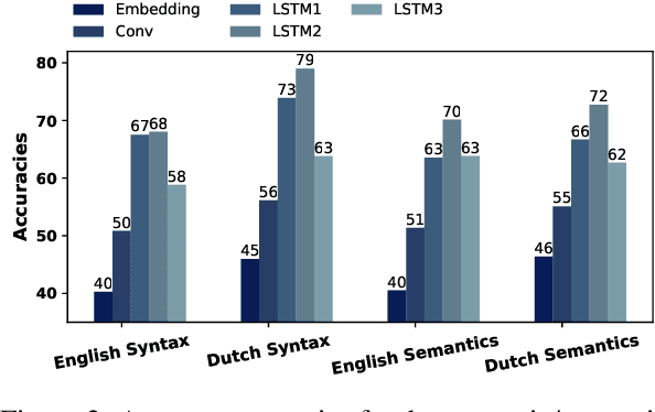 Figure 3 for From Language to Language-ish: How Brain-Like is an LSTM's Representation of Nonsensical Language Stimuli?