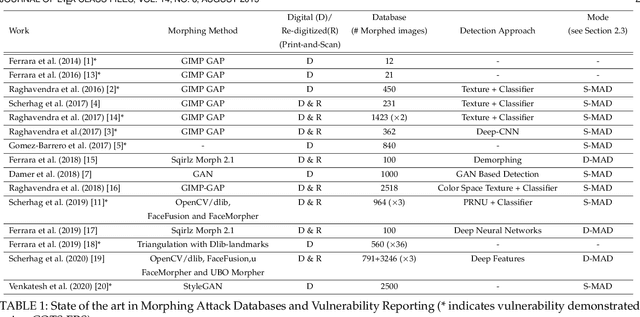 Figure 1 for Morphing Attack Detection -- Database, Evaluation Platform and Benchmarking