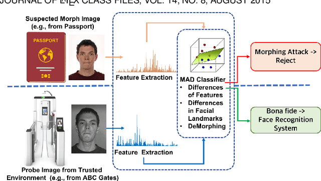 Figure 2 for Morphing Attack Detection -- Database, Evaluation Platform and Benchmarking