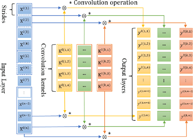 Figure 1 for A Multi-size Kernel based Adaptive Convolutional Neural Network for Bearing Fault Diagnosis