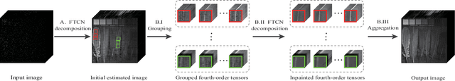 Figure 1 for Nonlocal Patch-Based Fully-Connected Tensor Network Decomposition for Remote Sensing Image Inpainting