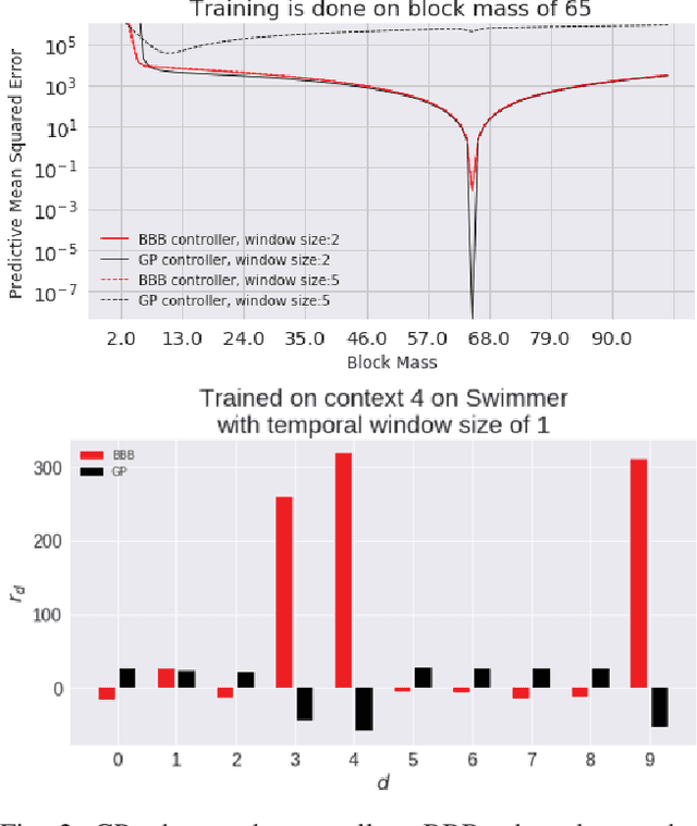 Figure 2 for Uncertainty Aware Learning from Demonstrations in Multiple Contexts using Bayesian Neural Networks
