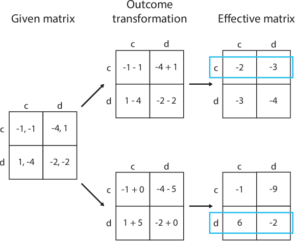 Figure 3 for Social diversity and social preferences in mixed-motive reinforcement learning