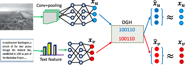 Figure 1 for Cycle-Consistent Deep Generative Hashing for Cross-Modal Retrieval