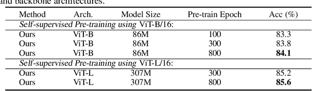 Figure 4 for mc-BEiT: Multi-choice Discretization for Image BERT Pre-training