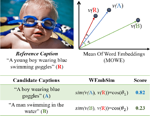 Figure 1 for WEmbSim: A Simple yet Effective Metric for Image Captioning