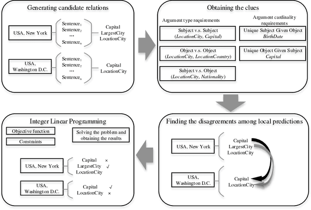 Figure 1 for Encoding Implicit Relation Requirements for Relation Extraction: A Joint Inference Approach
