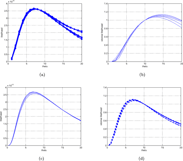 Figure 4 for Inference in Kingman's Coalescent with Particle Markov Chain Monte Carlo Method