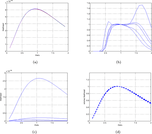 Figure 3 for Inference in Kingman's Coalescent with Particle Markov Chain Monte Carlo Method
