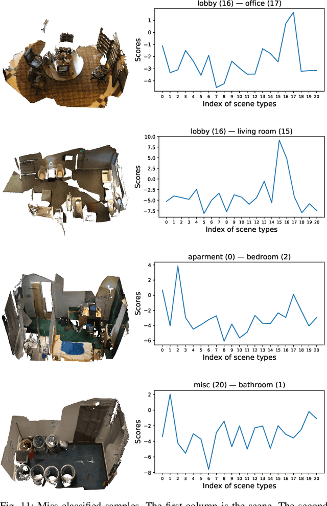 Figure 3 for Indoor Scene Recognition in 3D