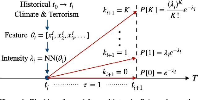 Figure 1 for Revealing the Excitation Causality between Climate and Political Violence via a Neural Forward-Intensity Poisson Process