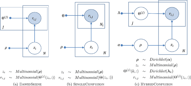 Figure 1 for TrueLabel + Confusions: A Spectrum of Probabilistic Models in Analyzing Multiple Ratings