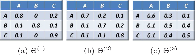 Figure 2 for TrueLabel + Confusions: A Spectrum of Probabilistic Models in Analyzing Multiple Ratings