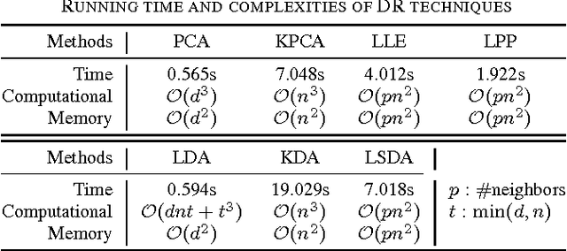 Figure 4 for An Empirical Study of Dimensional Reduction Techniques for Facial Action Units Detection