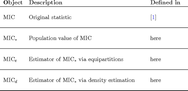 Figure 3 for Theoretical Foundations of Equitability and the Maximal Information Coefficient