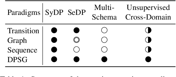 Figure 2 for Schema-Free Dependency Parsing via Sequence Generation