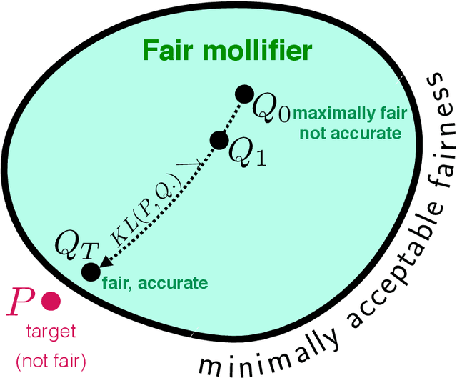 Figure 1 for Data Preprocessing to Mitigate Bias with Boosted Fair Mollifiers