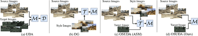 Figure 1 for Style Mixing and Patchwise Prototypical Matching for One-Shot Unsupervised Domain Adaptive Semantic Segmentation