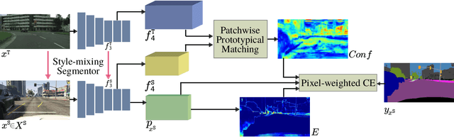 Figure 3 for Style Mixing and Patchwise Prototypical Matching for One-Shot Unsupervised Domain Adaptive Semantic Segmentation