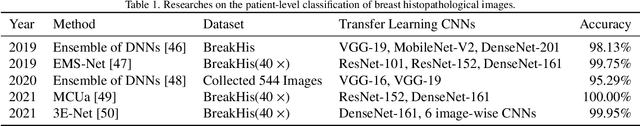 Figure 2 for Application of Transfer Learning and Ensemble Learning in Image-level Classification for Breast Histopathology