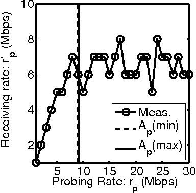 Figure 1 for Multi-path Probabilistic Available Bandwidth Estimation through Bayesian Active Learning