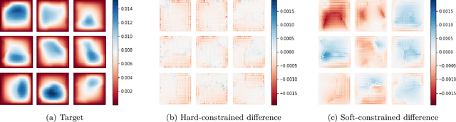 Figure 2 for Learning differentiable solvers for systems with hard constraints