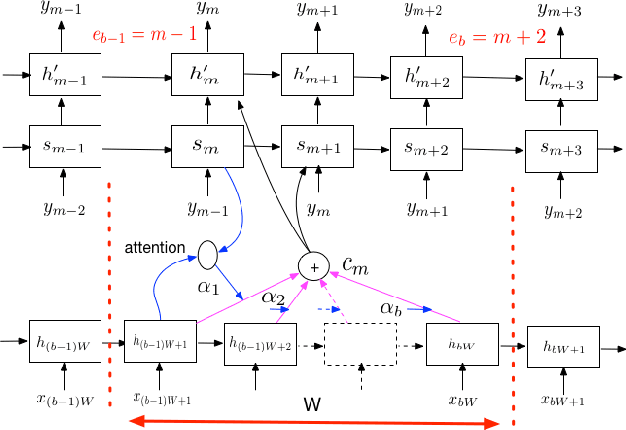 Figure 1 for Improving the Performance of Online Neural Transducer Models
