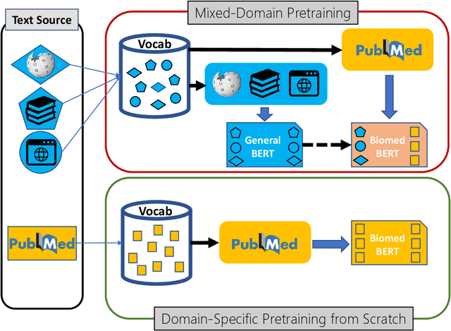 Figure 1 for Domain-Specific Language Model Pretraining for Biomedical Natural Language Processing