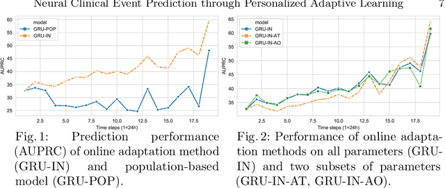 Figure 2 for Neural Clinical Event Sequence Prediction through Personalized Online Adaptive Learning